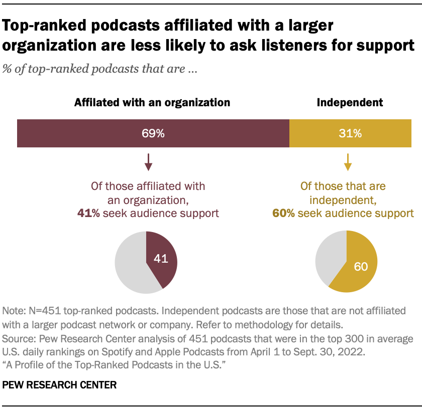 A chart showing that Top-ranked podcasts affiliated with a larger organization are less likely to ask listeners for support