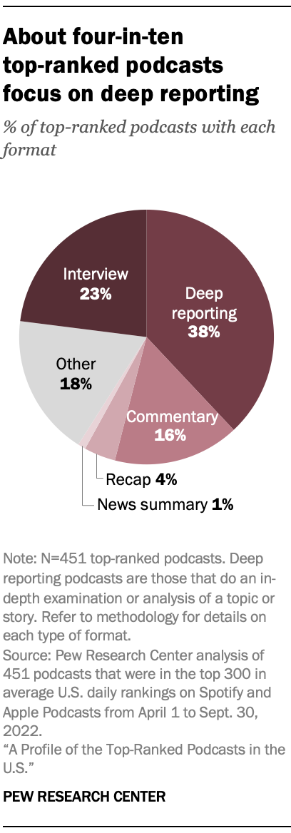 A chart showing that About four-in-ten top-ranked podcasts focus on deep reporting