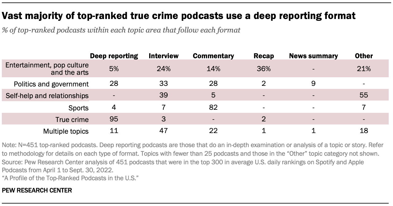 A table showing that a Vast majority of top-ranked true crime podcasts use a deep reporting format