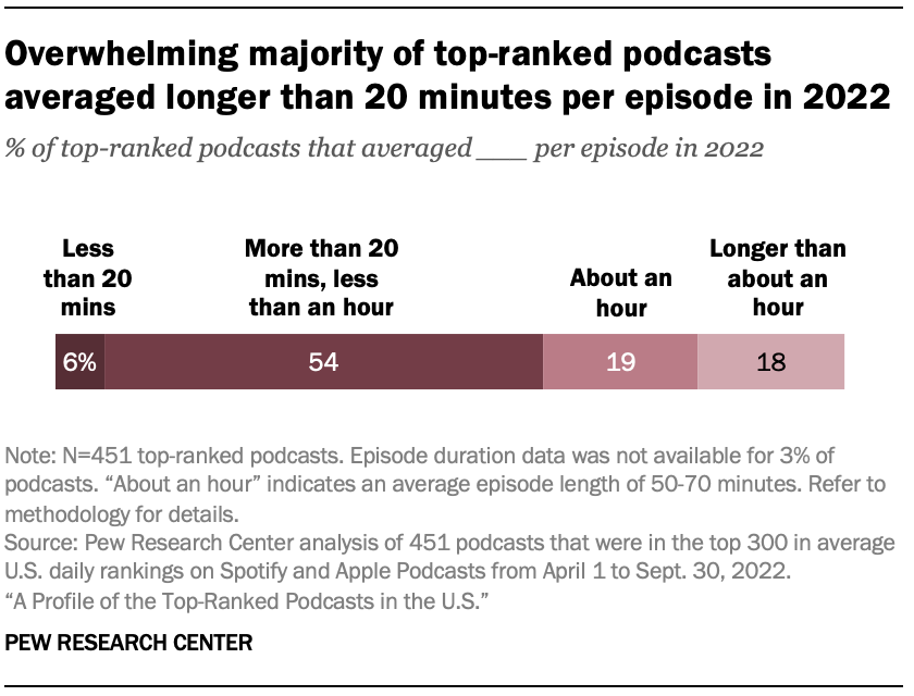 Formats used by topranked podcasts Pew Research Center