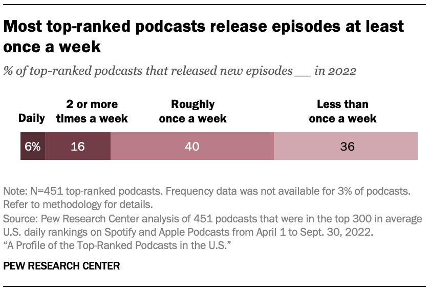 A chart showing that Most top-ranked podcasts release episodes at least once a week
