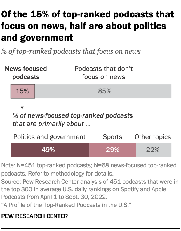 A chart showing that Of the 15% of top-ranked podcasts that focus on news, half are about politics and government