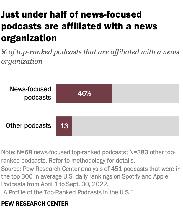 A chart showing that Just under half of news-focused podcasts are affiliated with a news organization
