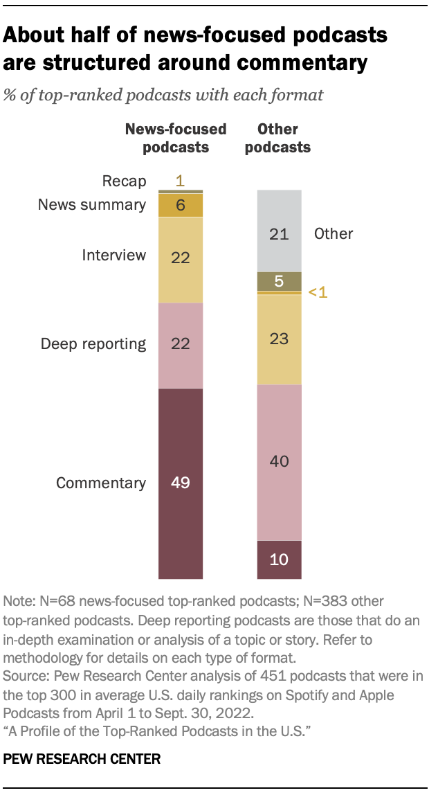 A chart showing that About half of news-focused podcasts are structured around commentary