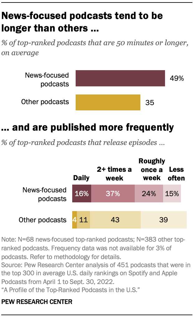 A chart showing that News-focused podcasts tend to be longer than others and are published more frequently