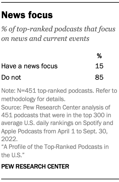 Table showing that 15% of top-ranked podcasts focus on news and current events, 85% do not