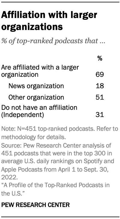 Table showing that 69% of top-ranked podcasts are affiliated with a larger organization
