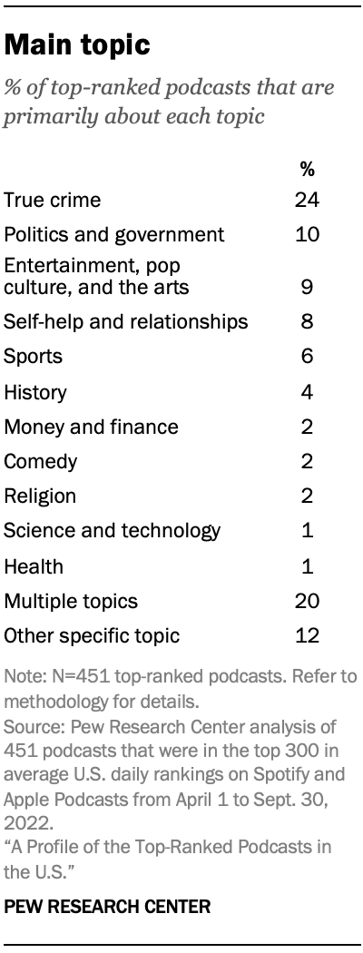 Table showing % of top-ranked podcasts that are primarily about each topic. 24% focus on true crime