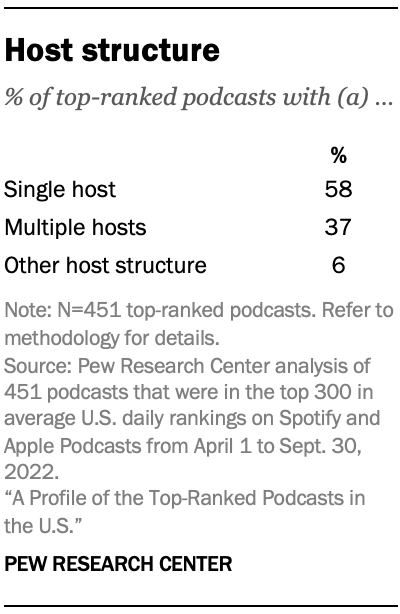 Table showing 58% of top-ranked podcasts have a single host, 37% have multiple