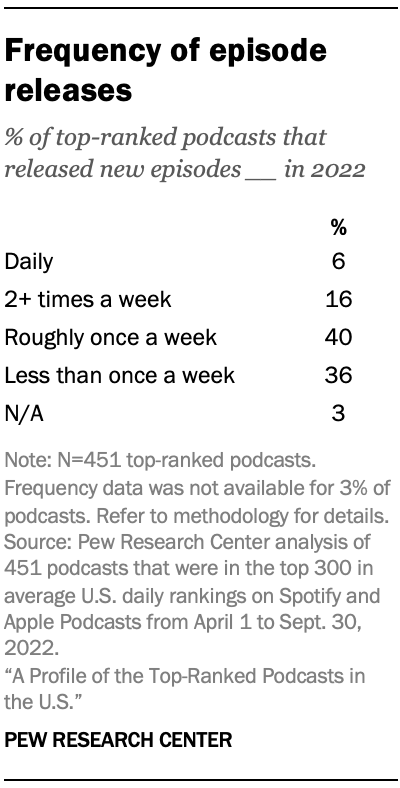 Table showing average podcast episode release frequency in 2022. 40% were released roughly once a week