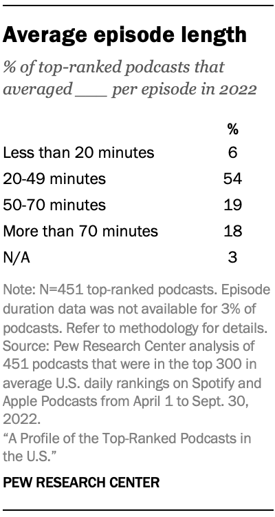 Table showing 54% of top-ranked podcasts had an average episode length of 20-49 minutes in 2022
