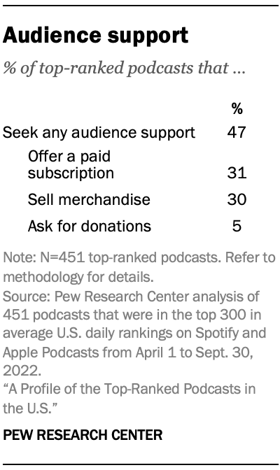 Table showing 47% of top-ranked podcasts seek financial support from their audiences
