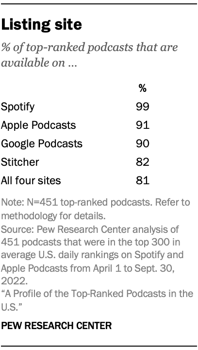 Table showing 99% of top-ranked podcasts are available on Spotify, 91% are on Apple Podcasts