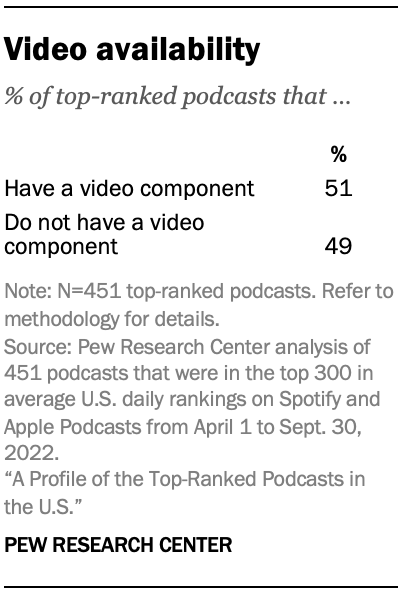 Table showing 51% of top-ranked podcasts have a video component