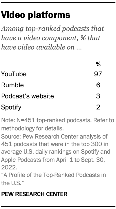 Table showing 97% of top-ranked podcasts with a video component make it available on YouTube