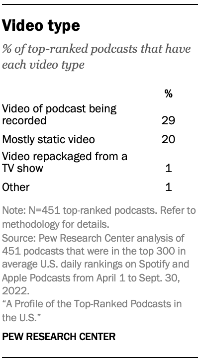 Table showing type of video that is released. 29% of top-ranked podcasts release a video of the podcast being recorded