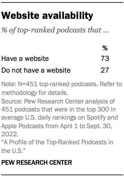 Table showing 73% of top-ranked podcasts have a website