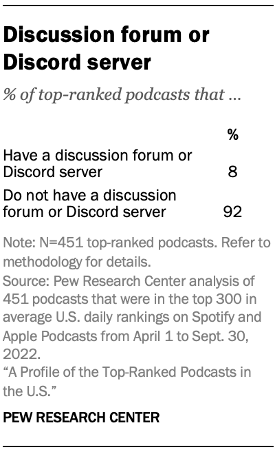 Table showing 8% of top-ranked podcasts have a discussion forum or Discord server