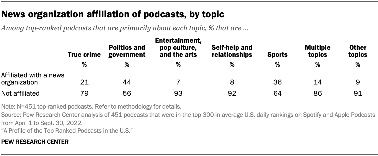 Table showing 44% of top-ranked podcasts about politics and 36% of those about sports are affiliated with a news organization