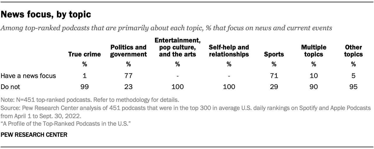 Table showing 77% of top-ranked podcasts about politics and government and 71% of sports podcasts are focused on news and current events
