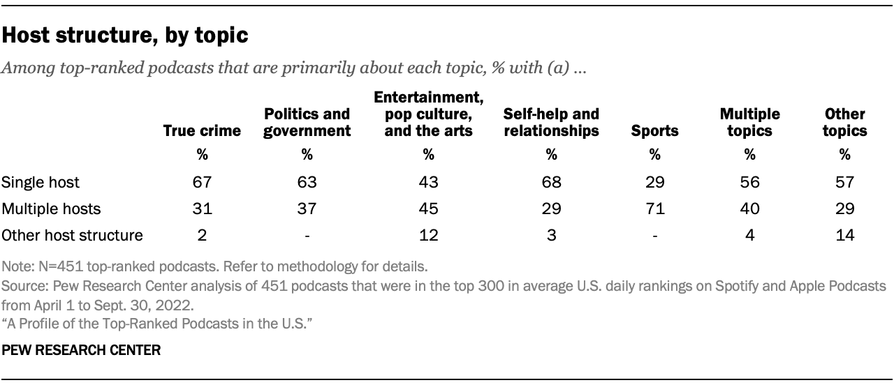 Table showing 68% of top-ranked podcasts about self-help and 67% of those about true crime have a single host