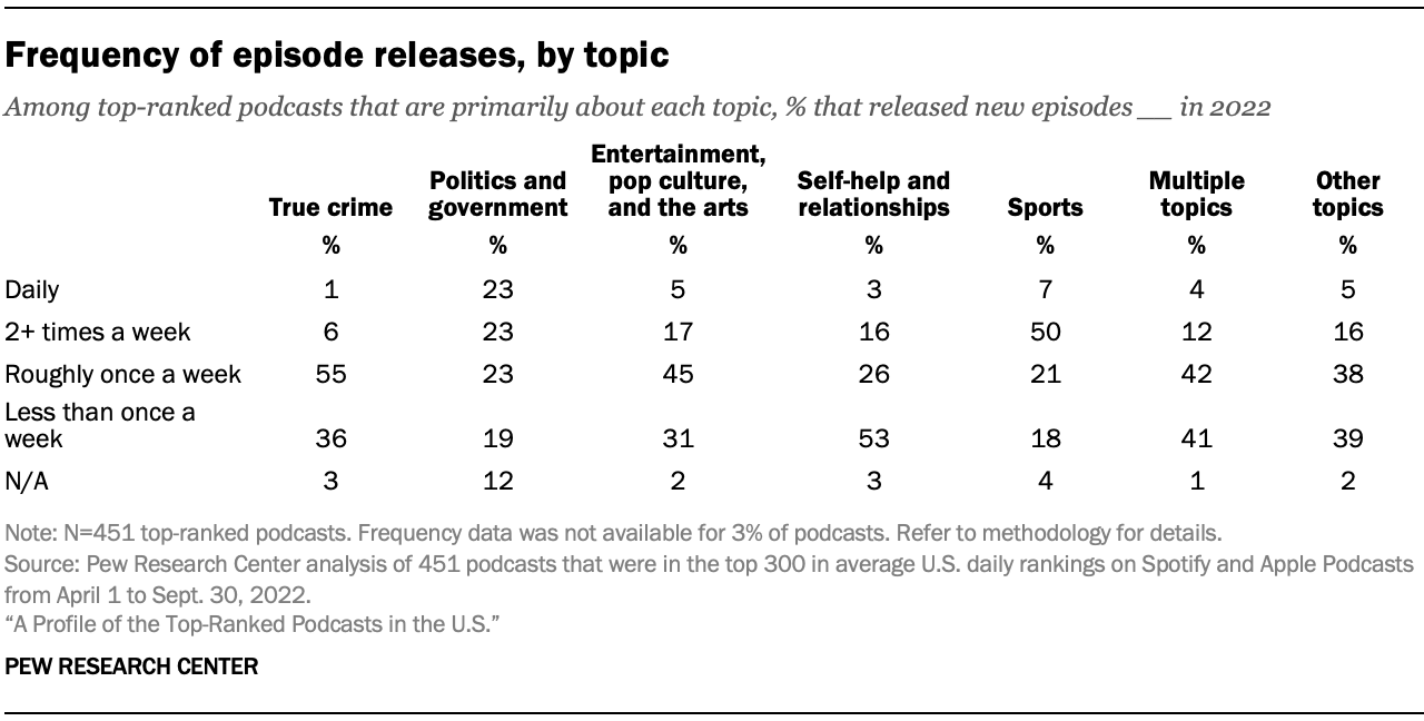 Table showing how often top-ranked podcasts across topics released new episodes in 2022
