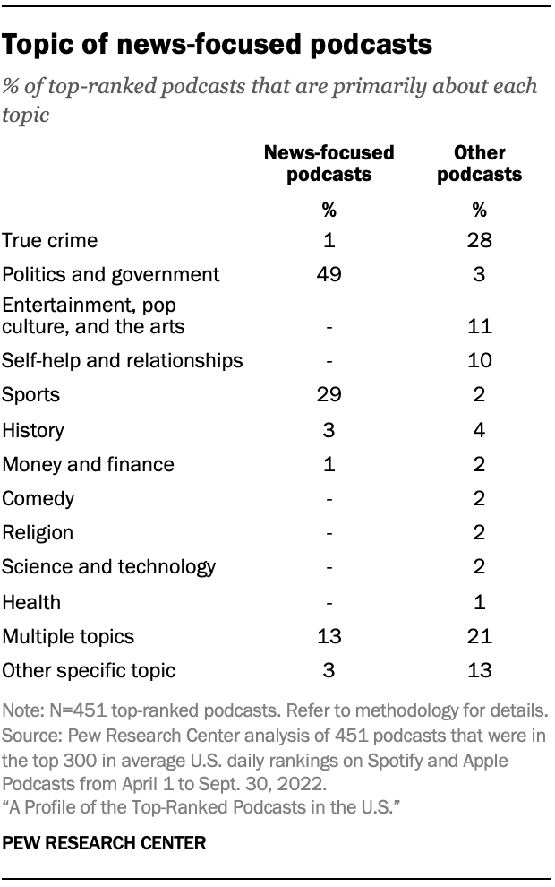 Table showing 49% of top-ranked podcasts focused on news are about politics and government, while 28% of those not focused on news are about true crime