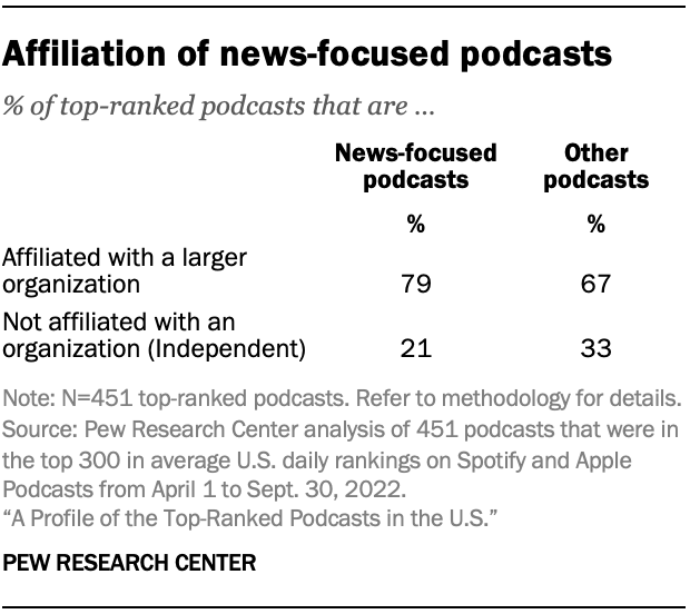 Table showing that among top-ranked podcasts focused on news, 79% are affiliated with a larger organization