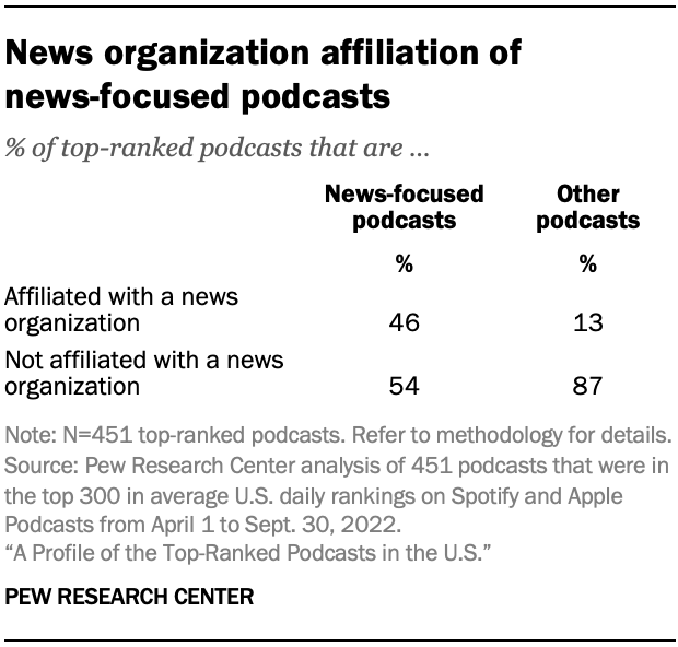 Table showing that among top-ranked podcasts focused on news, 54% are not affiliated with a news organization