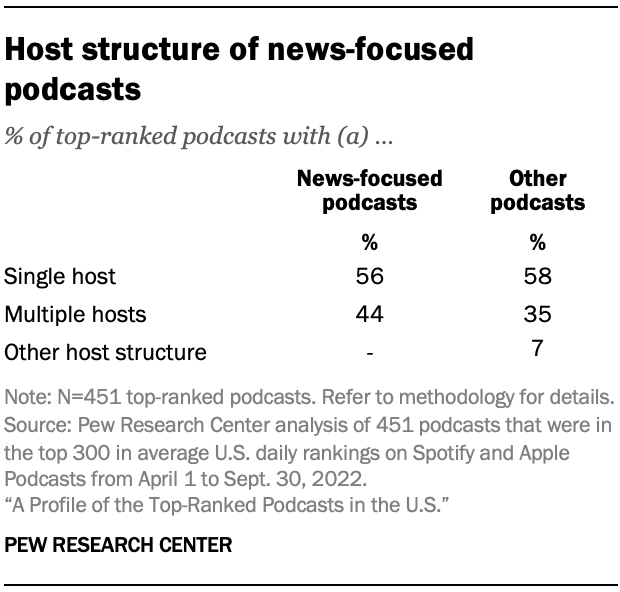Table showing 56% of top-ranked podcasts focused on news have a single host