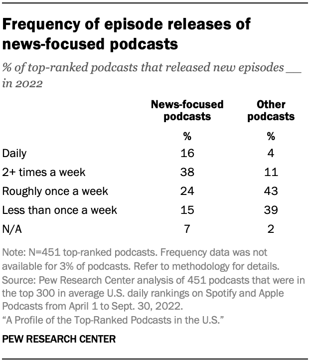 Table showing 16% of top-ranked podcasts focused on news were released daily in 2022