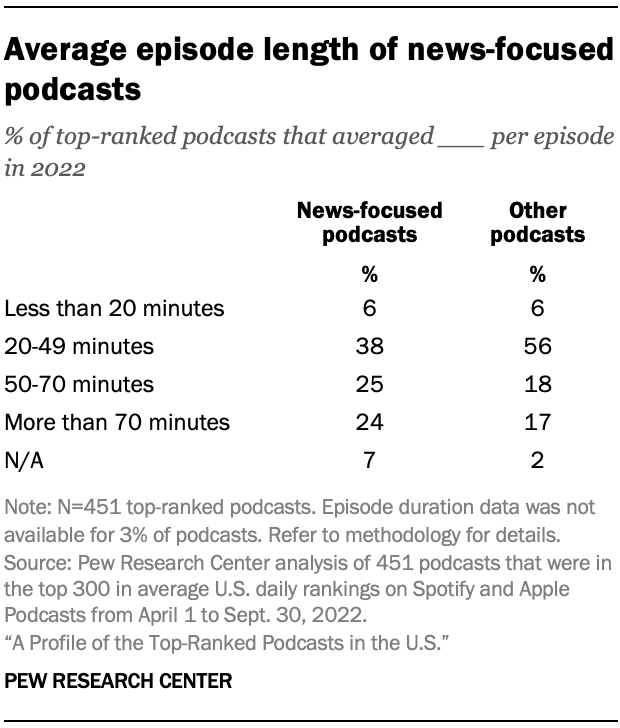 Table showing that among top-ranked podcasts focused on news, 38% had episodes with an average length of 20-49 minutes in 2022