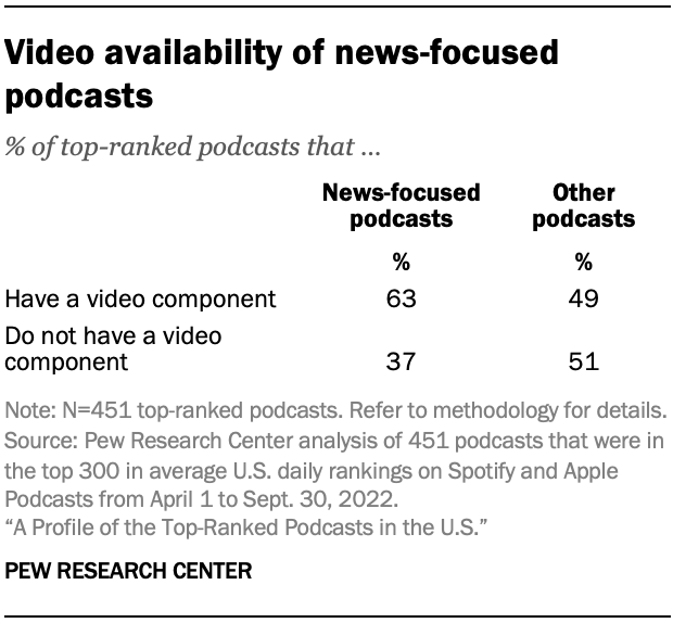 Table showing 63% of top-ranked podcasts focused on news have a video component