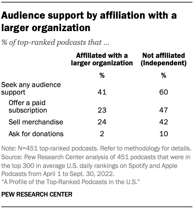 Table showing 60% of independent top-ranked podcasts seek audience support such as subscriptions or donations