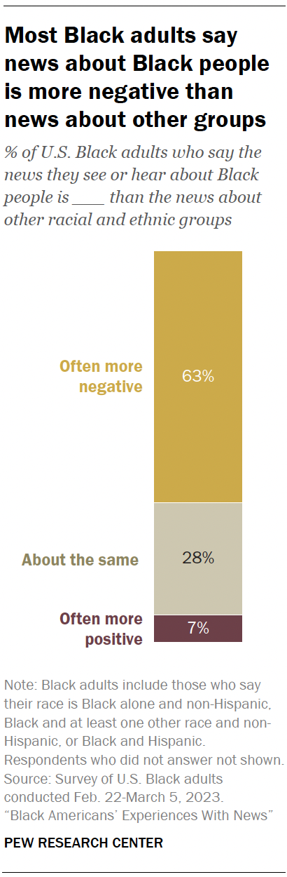 A bar chart showing Most Black adults say news about Black people is more negative than news about other groups