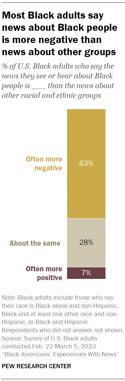 A bar chart showing Most Black adults say
news about Black people
is more negative than
news about other groups