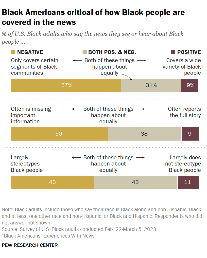 Black Democrats and Republicans have largely similar views on how Black people are covered in the news