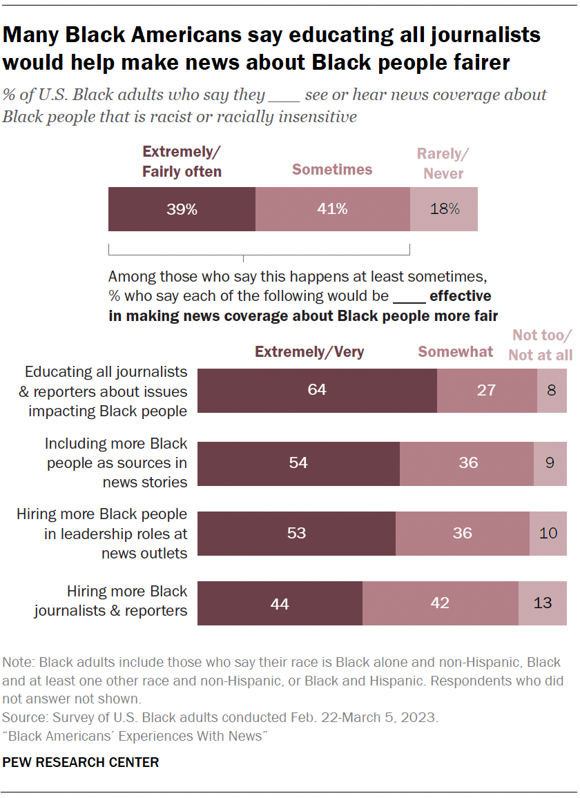 Many Black Americans say educating all journalists would help make news about Black people fairer 