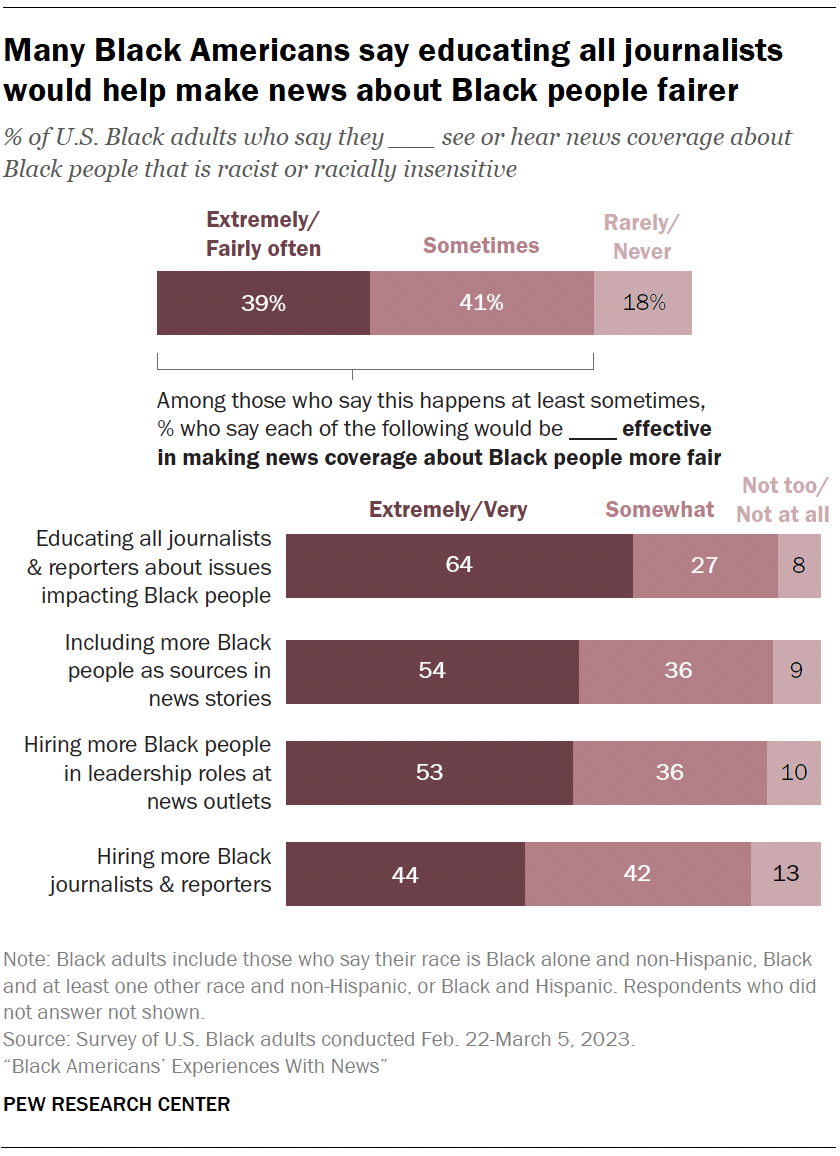 Many Black Americans say educating all journalists would help make news about Black people fairer
