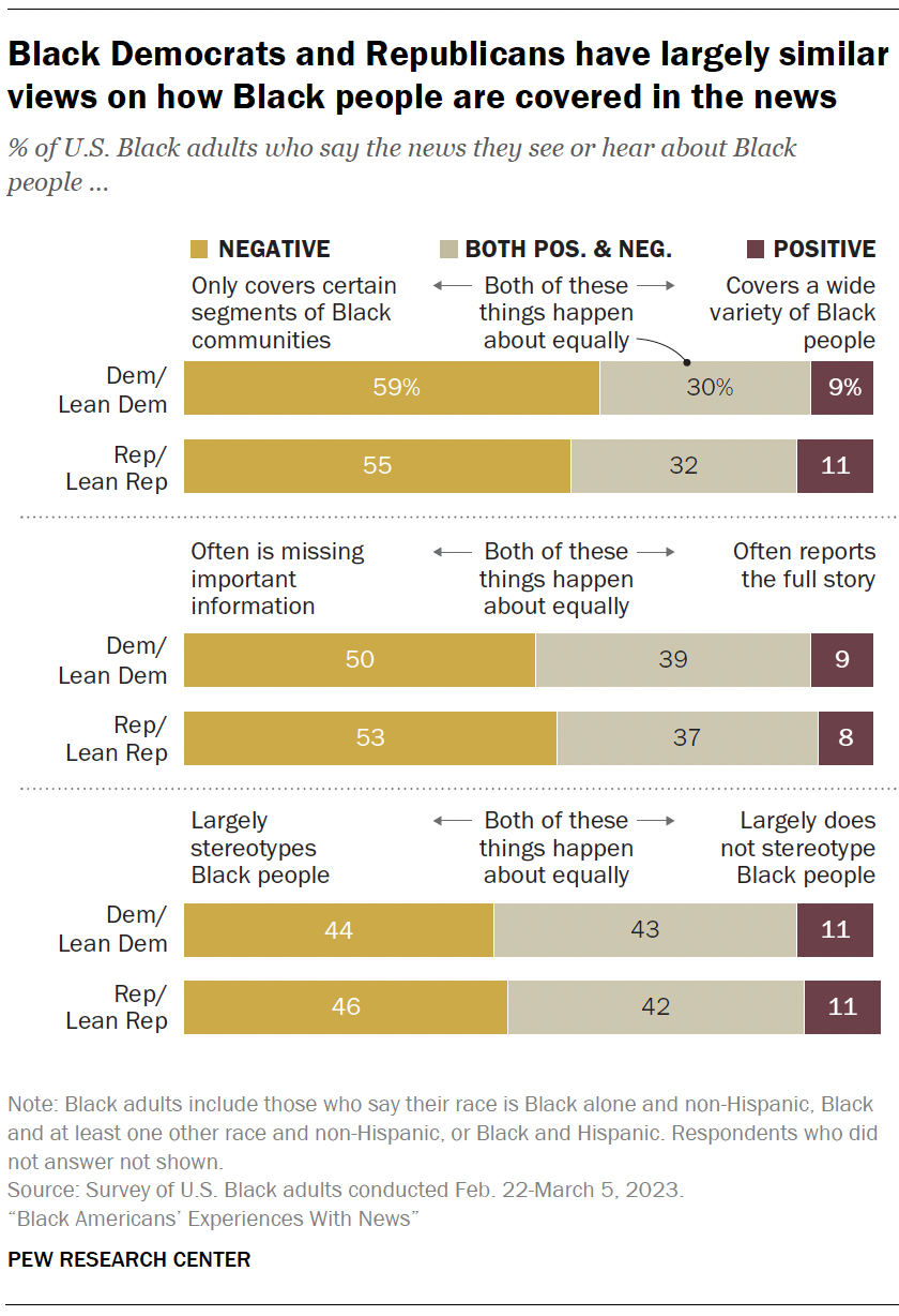 Black Democrats and Republicans have largely similar
views on how Black people are covered in the news