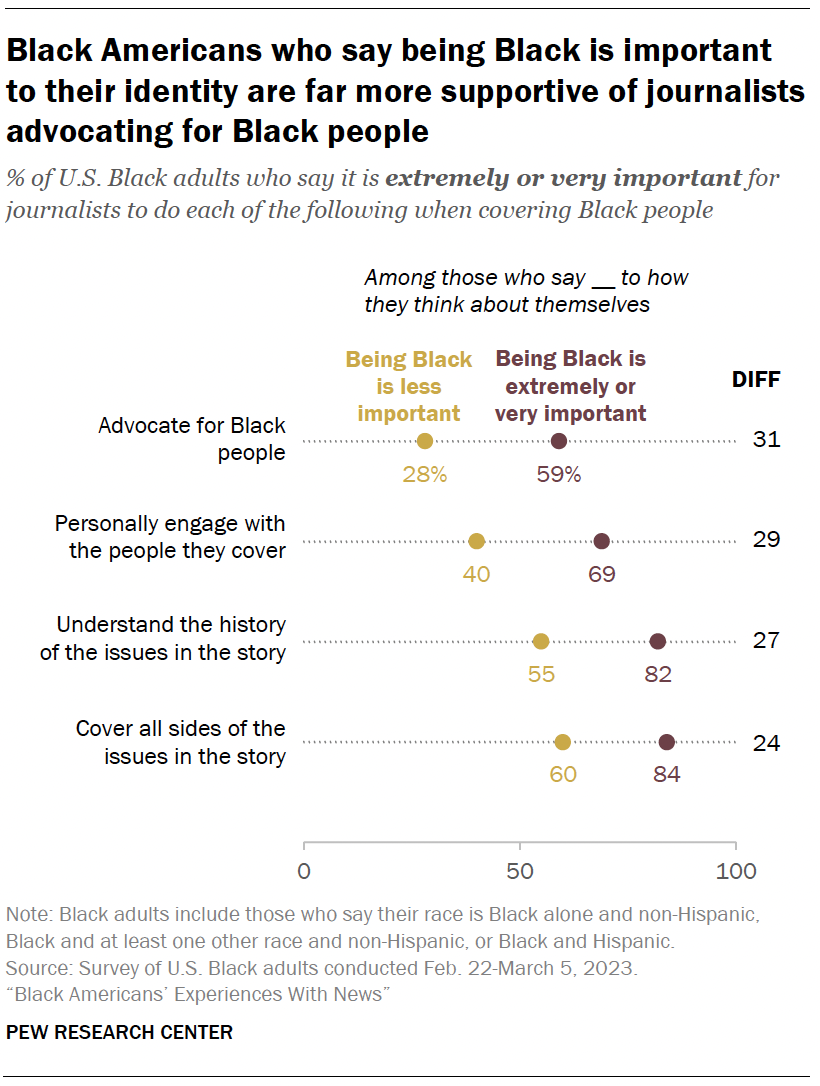 Black Americans who say being Black is important to their identity are far more supportive of journalists advocating for Black people