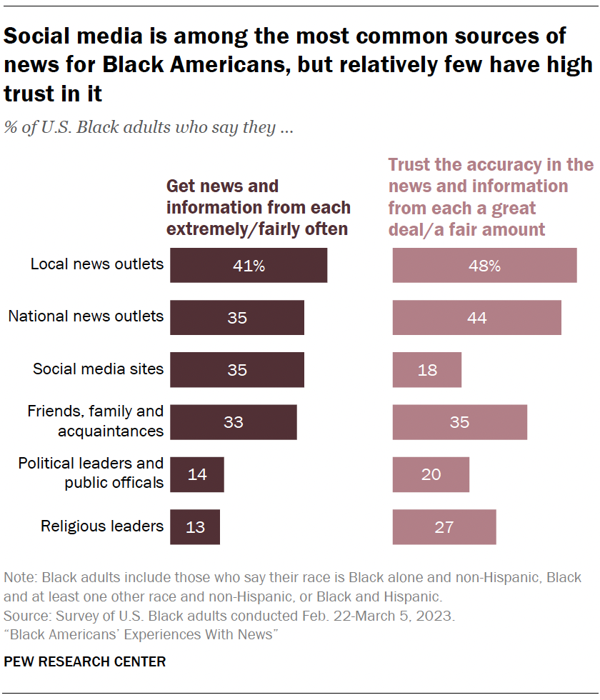 Social media is among the most common sources of news for Black Americans, but relatively few have high trust in it