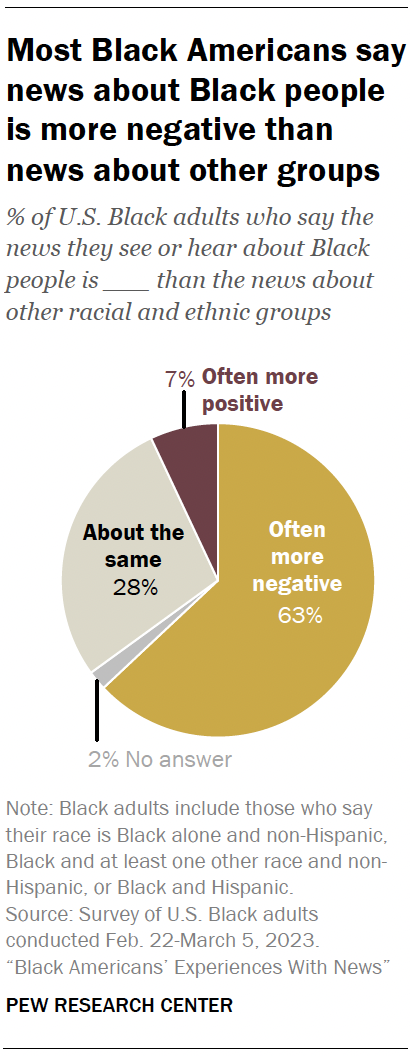 How Black Americans feel they are covered in the news