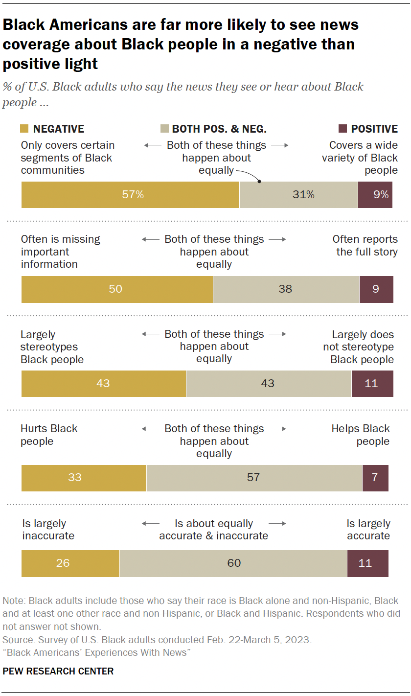 Black Americans are far more likely to see news coverage about Black people in a negative than positive light