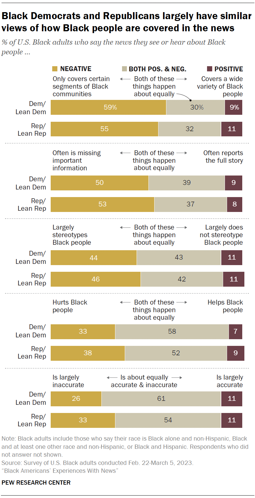 Black Democrats and Republicans largely have similar views of how Black people are covered in the news