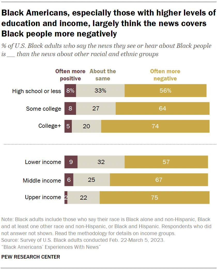 Black Americans, especially those with higher levels of education and income, largely think the news covers Black people more negatively