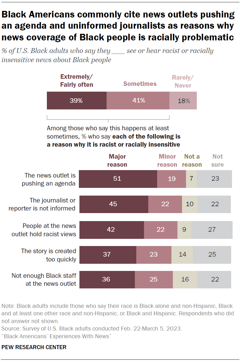 Black Americans commonly cite news outlets pushing an agenda and uninformed journalists as reasons why news coverage of Black people is racially problematic