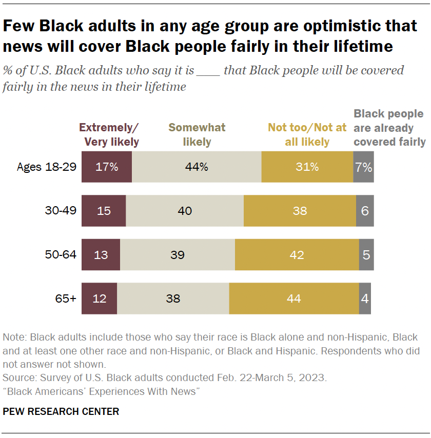 Few Black adults in any age group are optimistic that news will cover Black people fairly in their lifetime