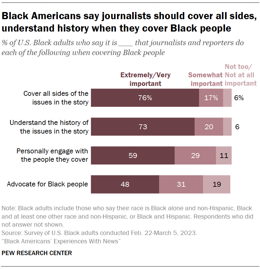 Black Americans say journalists should cover all sides, understand history when they cover Black people