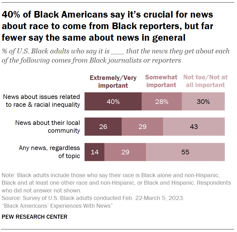 40% of Black Americans say it’s crucial for news about race to come from Black reporters, but far fewer say the same about news in general 